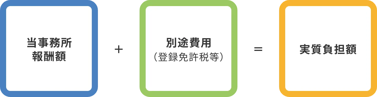 当事務所報酬額+別途費用(登録免許税等)+実質負担額